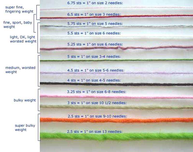 How do i convert knitting patterns to different weight yarns