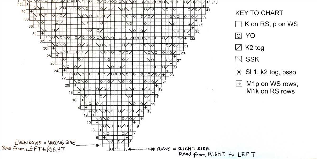 Reading knitting pattern charts