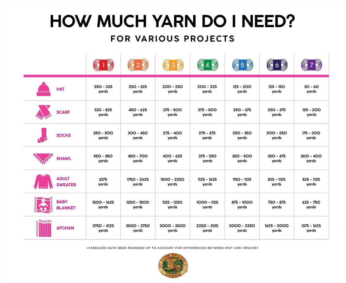 How do i convert knitting patterns to different weight yarns