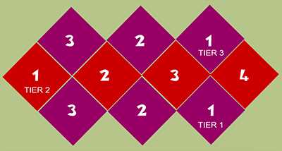 Knitting technique that creates a diamond pattern
